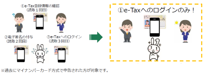 マイナンバーカードの読み取り回数が１回に