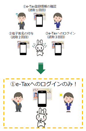 マイナンバーカードの読み取り回数が１回に