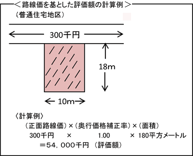 路線価を基とした評価額の計算例