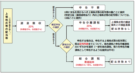 １回に支払を受けるべき上場株式等の配当等の額ごとに申告要否を選択し申告する場合は課税方法を選択します