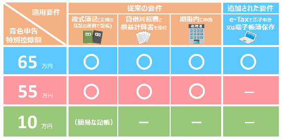 青色 申告 特別 控除 額