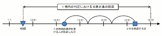 １億円の判定における合算対象の範囲