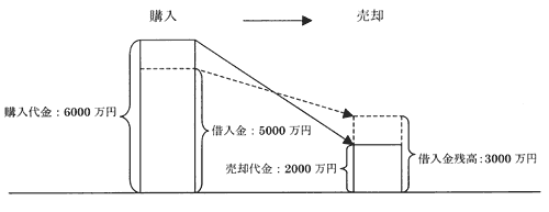 損益通算の限度額について