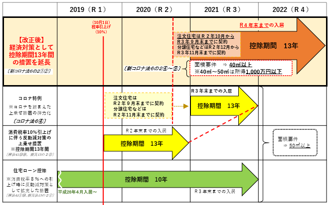 住宅借入金等特別控除