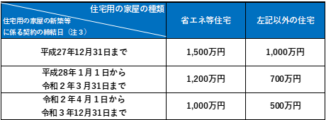 契約の締結日により、非課税限度額が異なります。