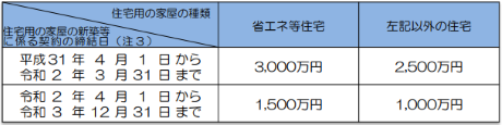 契約の締結日により、非課税限度額が異なります。