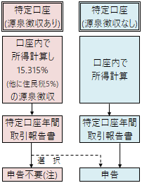 特定口座の概要図