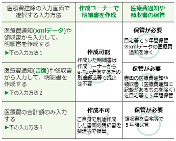 医療費控除の作成可否に関する画像