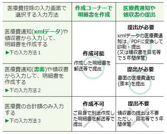 医療費控除の作成可否に関する画像