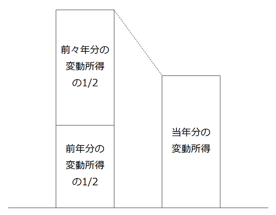 変動所得の計算