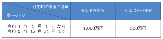 契約の締結日により、非課税限度額が異なります。