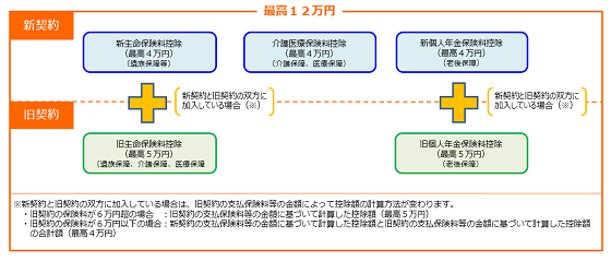 生命保険料控除の金額