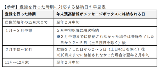 早見表
