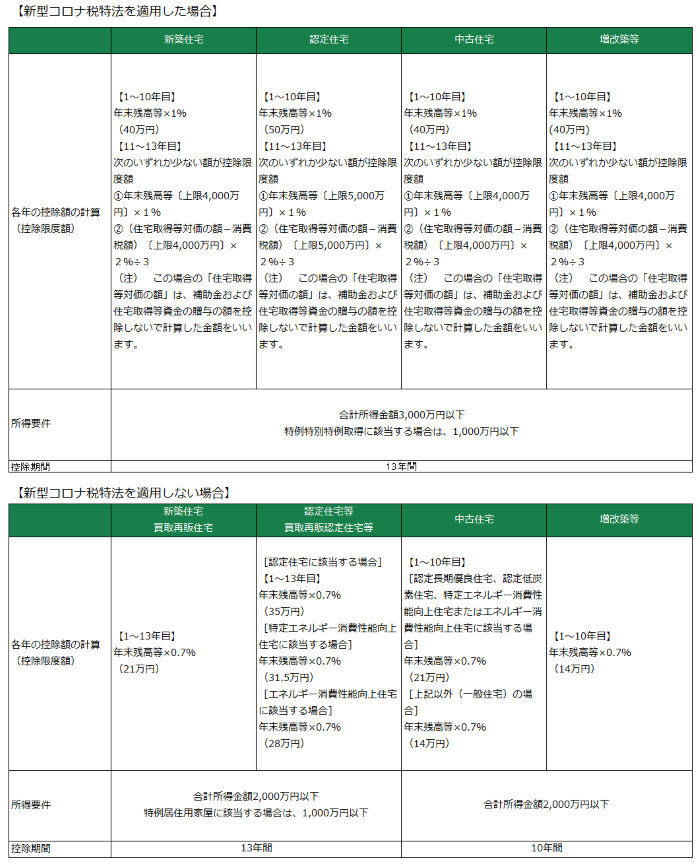 新型コロナ税特法比較表