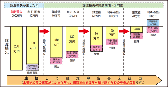 上場株式等に係る譲渡損失の損益通算及び繰越控除