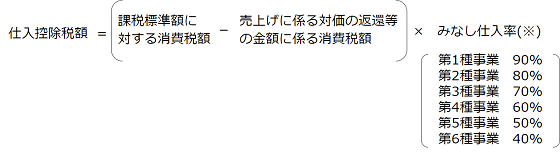簡易課税制度の基本的な仕入控除税額の計算方法の画像