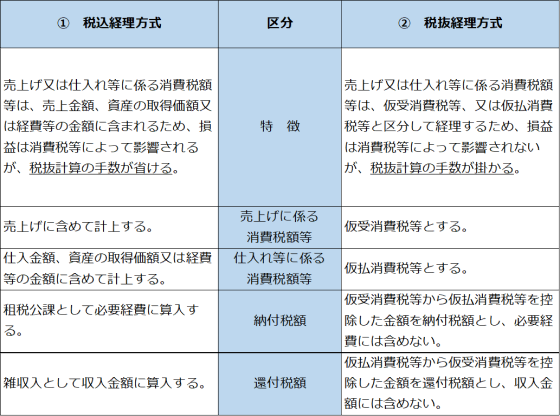 税込経理方式と税抜経理方式の対照表の画像