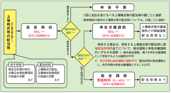 １回に支払を受けるべき上場株式等の配当等の額ごとに申告要否を選択し申告する場合は課税方法を選択します
