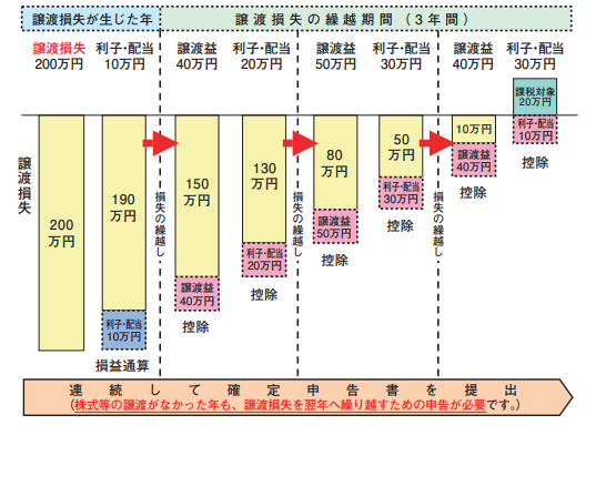 上場株式等に係る譲渡損失の損益通算及び繰越控除