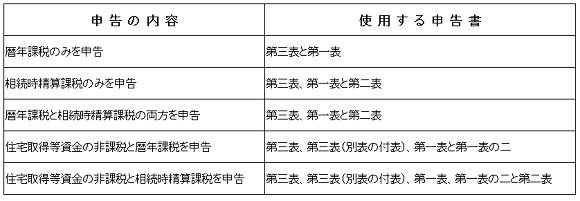 申告の内容に応じた必要な申告書等の画像