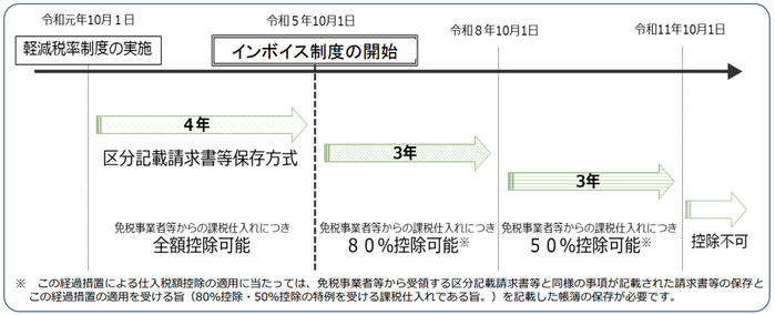 免税事業者等からの課税仕入れに係る経過措置の画像