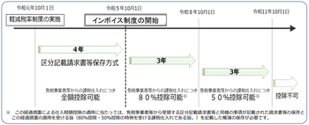 免税事業者等からの課税仕入れに係る経過措置の画像