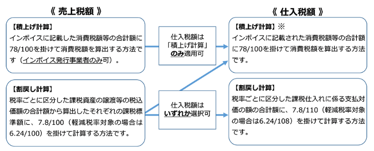 売上税額と仕入税額の計算方法の画像