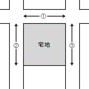 ３つの道路に接している宅地